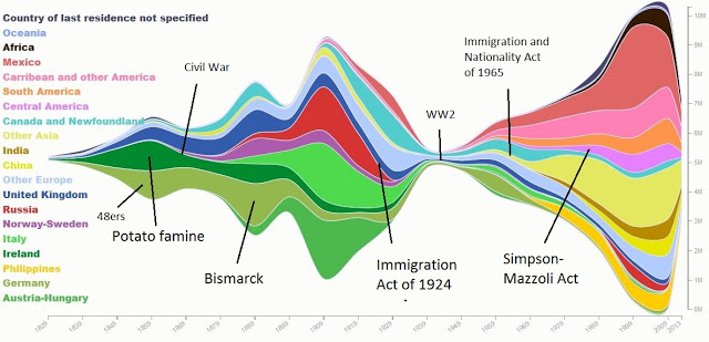 16/And in a larger sense, immigration waves tend to end. The Mexican and Asian waves of the last few decades were never going to last forever.