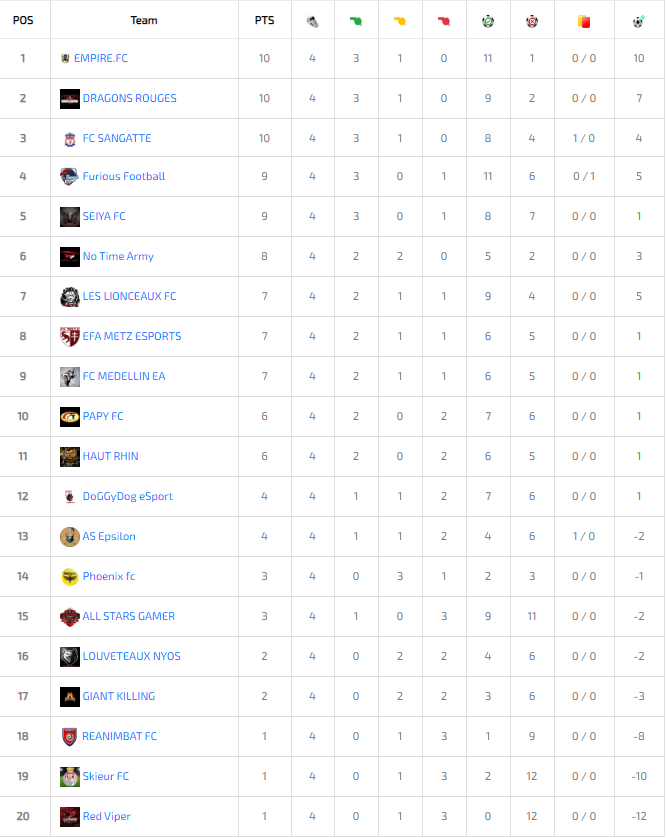 AllStarsGamerCP's tweet photo. 📅Programme lundi 27/04

🏆@FVPAeSport L3

🆚@SavaneFamily 
⏰21:15

🏆@EfaEsports  L3

🆚#FuriousFootball 
⏰22:00

🆚#RedViper
⏰22:30

📽️Venez nous suivre en live des 21:00 :
https://t.co/TdCbIH5t1h

📊Tableau EFA &amp; FVPA : https://t.co/JVeEz2sfrW