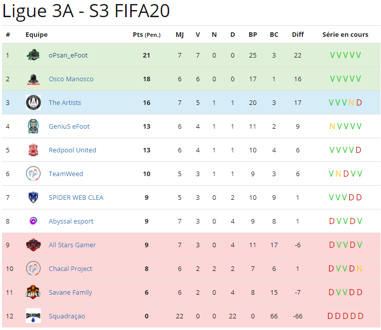 AllStarsGamerCP's tweet photo. 📅Programme lundi 27/04

🏆@FVPAeSport L3

🆚@SavaneFamily 
⏰21:15

🏆@EfaEsports  L3

🆚#FuriousFootball 
⏰22:00

🆚#RedViper
⏰22:30

📽️Venez nous suivre en live des 21:00 :
https://t.co/TdCbIH5t1h

📊Tableau EFA &amp; FVPA : https://t.co/JVeEz2sfrW