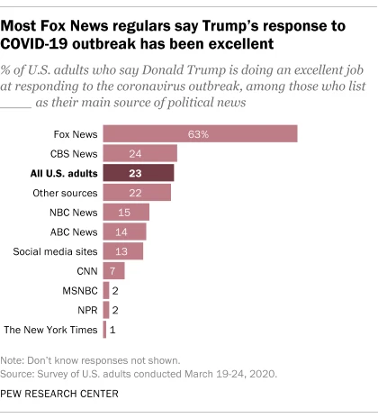 14) Mais le résultat a déjà été spectaculaire: fin mars, parmi ceux qui citent  #FoxNews comme leur principale source d'info, ils étaient 63% trouver la gestion du  #coronavirus par  #Trump EXCELLENTE. 23% parmi l'ensemble des sondés. CQFD. Source:  https://www.pewresearch.org/fact-tank/2020/04/08/five-facts-about-fox-news/