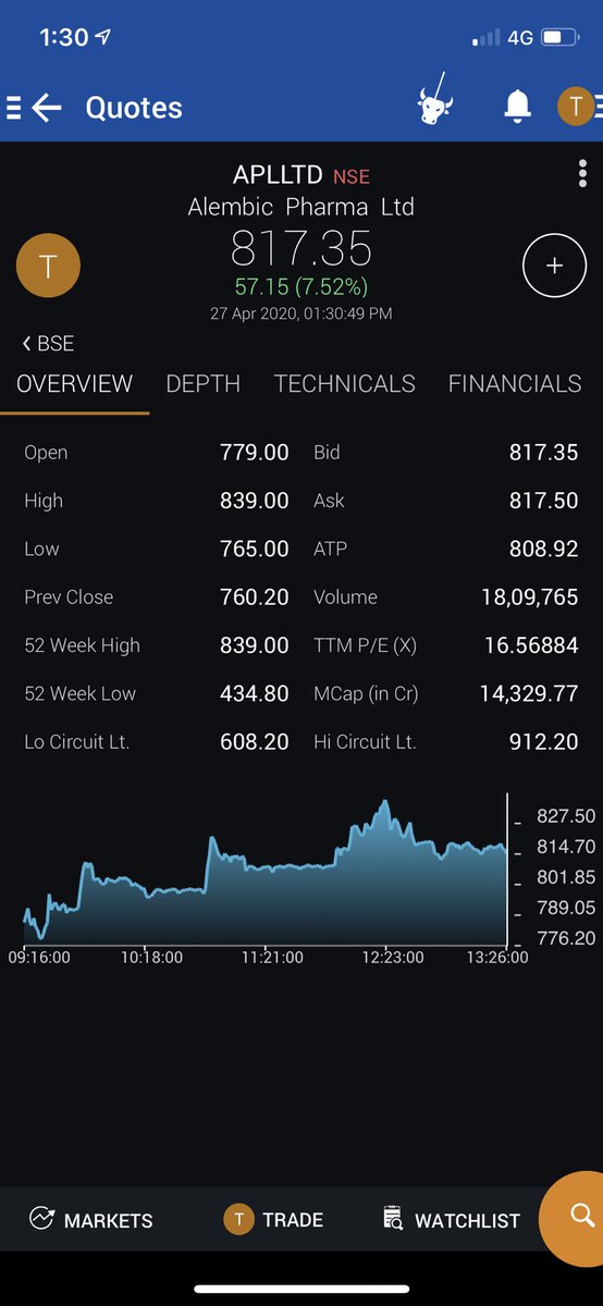 GTaparia's tweet photo. Alembic pharma is now on 52week high #recommended level is 760 https://t.co/o350cuZNW8