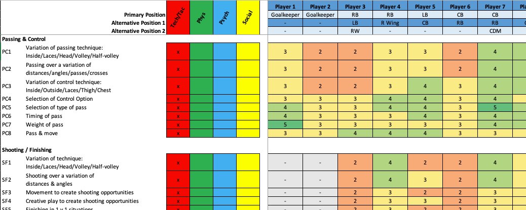 This is the template I use for #PlayerAnalysis which rates the players on 136 different attributes. It helped me pass my #UEFA-B. If you would like a copy of the template please retweet with your email address. 1/5

#FootballCoach #SoccerCoach #IndividualDevelopmentPlan