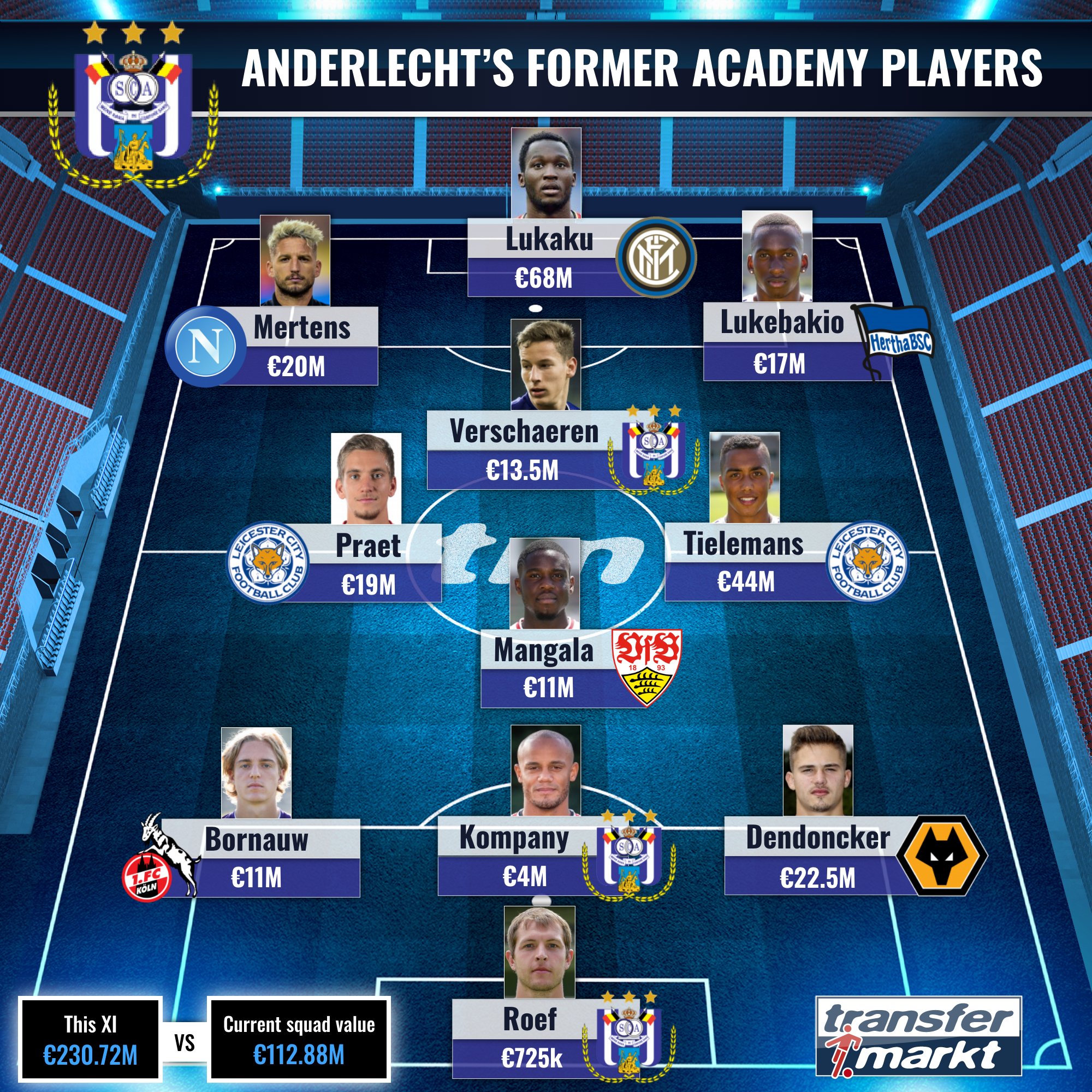 Transfermarkt Co Uk On Twitter Not Too Bad Have A Closer Look At Anderlecht S Academy Https T Co Siq95trrk8 Anderlecht Wwfc Lcfc Inter Napoli Herthabsc Https T Co D9wrq3x7i4
