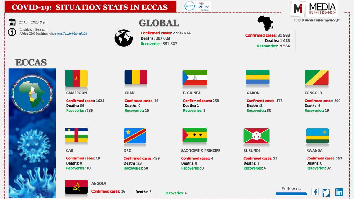 mediaintelli's tweet photo. Parmi les 11 pays de la CEEAC, le Cameroun est celui qui enregistre le plus de cas positif de Covid19. Les détails ci dessous.
#MICovidTracking 
#Covid19 
#Covid19cmr https://t.co/IV0fHNXkJQ