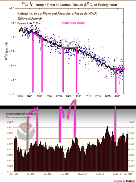 Tried to correlate the 3 notable 13CO2 phases with hemispheric temp anomalies. What do you say? Is the rate change conclusive with sea surface temperature changes? I don't see it. At least not considering rate of decrease and the profoundly differing temperature rises as circled