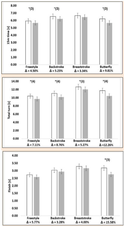 Why is the start, turns and finish so important these days in elite swimming? 
Comparison of the start, turn and finish in the 100m and 200m finals at 2018 Euro Champ´s
🖥️jssm.org/hf.php?id=jssm…
<a href="/NeivaHenriquepn/">Henrique Neiva</a> <a href="/jorgestrela/">Jorge Morais</a>
#biomechanics #sport #science #swimming #Tokyo2020