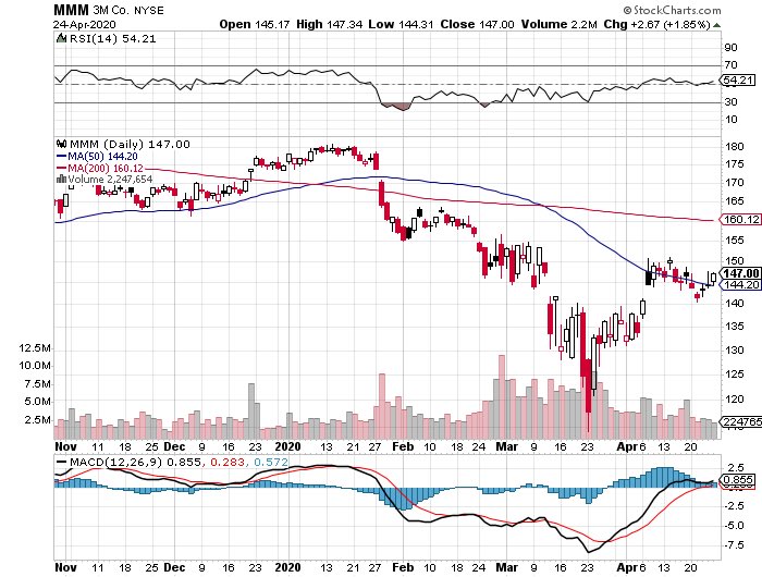 $mmm looks interesting ahead of earnings. Potential island gap. <a href="/traderstewie/">Traderstewie</a>