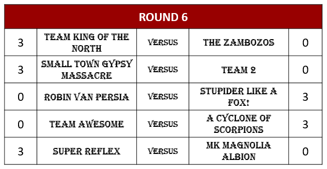 BevoBad's tweet photo. R6 results of the #Landrule 3v3 league are in

👑The King reigns supreme over current champs
🩸 Team 2 massacred
🦊RVP outfoxed by bitter rivals
🌪️Cyclones give hope to chasing pack
⚰️RIP the Albion - gone but never forgotten

Table coming shortly... https://t.co/ExdVyVuEgq
