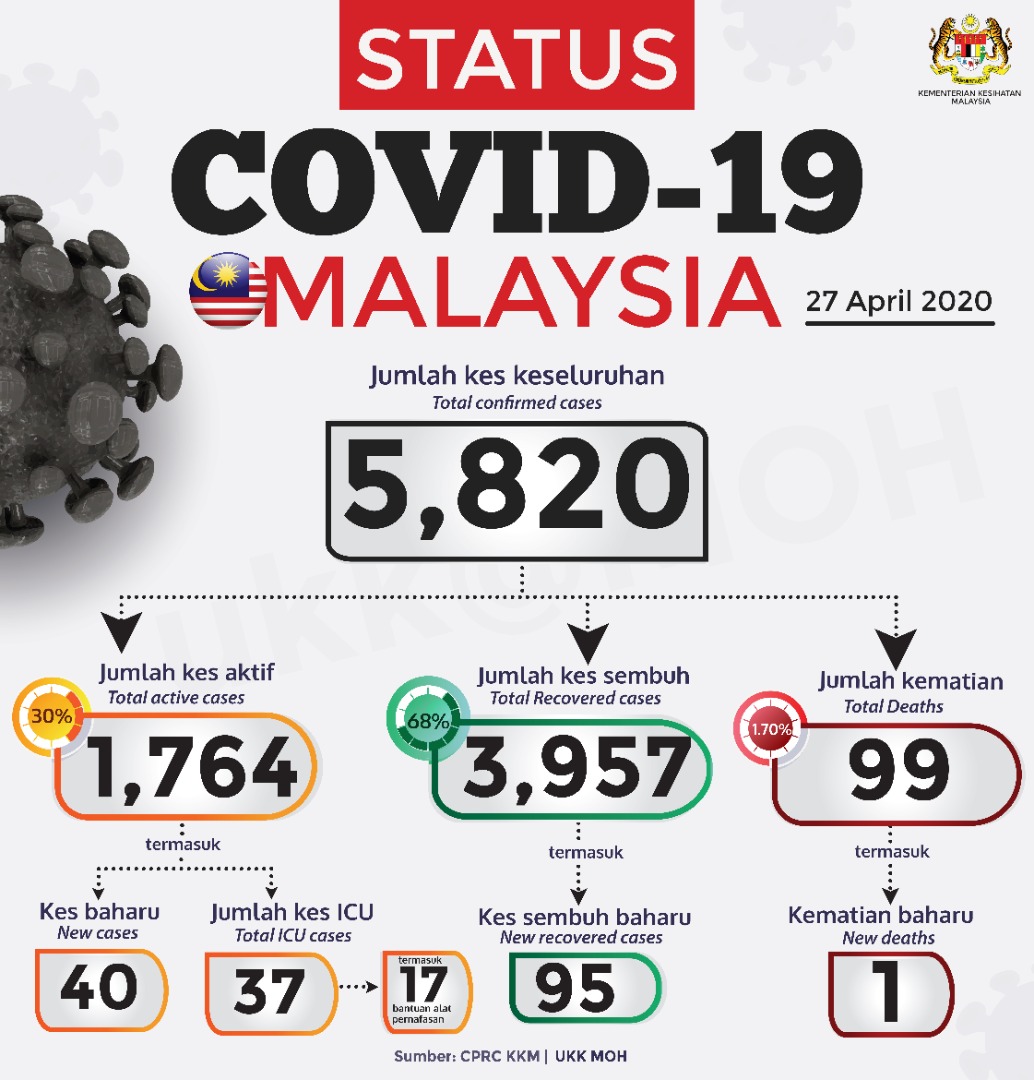 DrAdhamBaba's tweet photo. Kes Covid-19 (27 April 2020)

95 pesakit #COVID19 telah sembuh dan discaj hospital.

Total yang sembuh : 3,957 orang. 

Kes baharu : 40
Total : 5,820
Rawat di ICU : 37 (17 on ventilator)
1 kematian ( total 99 )

#StayHome 
#KitaMestiMenang  
#Admin https://t.co/2lreUUKChE https://t.co/2ql0jm3loy