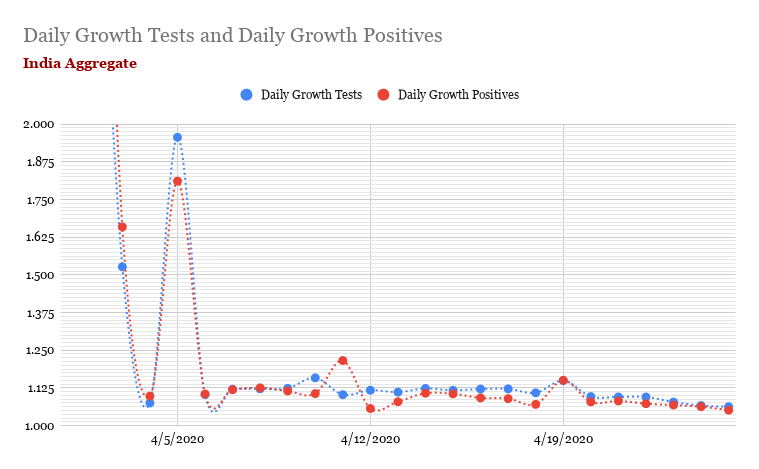  #Covid19India Worked out the Testing performance for the States of India (based off partially reconstructed series, since ICMR has ceased to provide information). A major finding is that testing rate growth is strongly correlated with how well a state is doing ...+