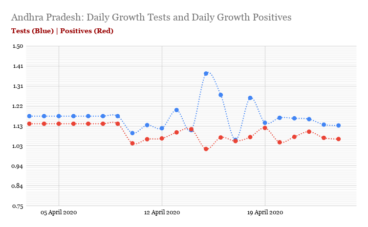 States thate have maintained a testing growth well above the growth of daily positives are able to HOLD DOWN the infection count growth. Those that manage to ramp it up, if not keep increasing, are able to fight down spikes and surges well. Notice Bihar blowing up now? Why?+