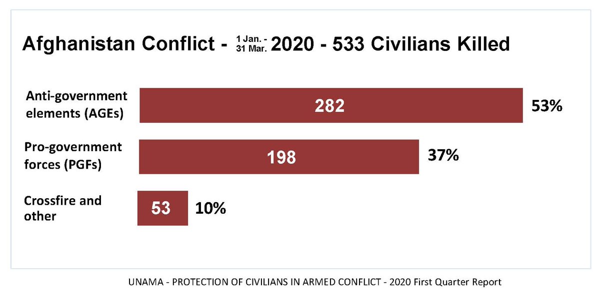 Some quick thoughts on  @UNAMAnews' latest report on civilian casualties. Firstly, let's go through some of the facts. During the first quarter of 2020, over 533 civilians were killed and 760 were injured. Violence significantly increased in March, following the US-TB signing.