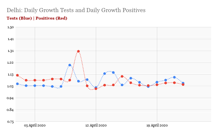 Delhi is an example of 'ramp up on need' - which explains why each spike/surge has been beaten down. Notive Haryana maintain a consistently higher growth level of tests over positives? Ditto for J&K - except for now.Observe Gujarat here, the worst of ALL states. #Covid19India +