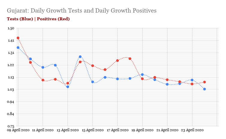 Delhi is an example of 'ramp up on need' - which explains why each spike/surge has been beaten down. Notive Haryana maintain a consistently higher growth level of tests over positives? Ditto for J&K - except for now.Observe Gujarat here, the worst of ALL states. #Covid19India +