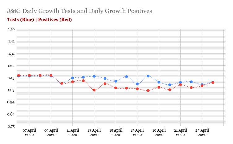 Delhi is an example of 'ramp up on need' - which explains why each spike/surge has been beaten down. Notive Haryana maintain a consistently higher growth level of tests over positives? Ditto for J&K - except for now.Observe Gujarat here, the worst of ALL states. #Covid19India +