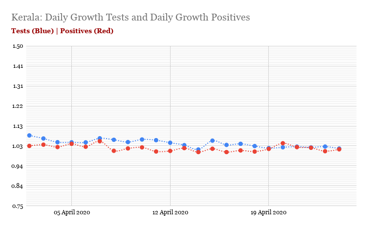 Jharkhand ramps up on need - a little delayed. Karnataka has started maintaining that edge and so it is able to check surges now, when they arise. Observe how inconsistent MP is. Kerala maintains a very small edge, because it can afford to - with the community programs ...+