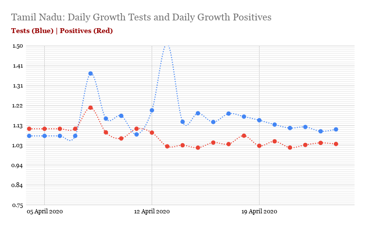 Now you can see why TN has achieved negative Actives growth. And how UP lost the early control it seemed to have. And why Uttarakhand is doing okay while West Bengal is exploding unnchecked. #Covid19India +