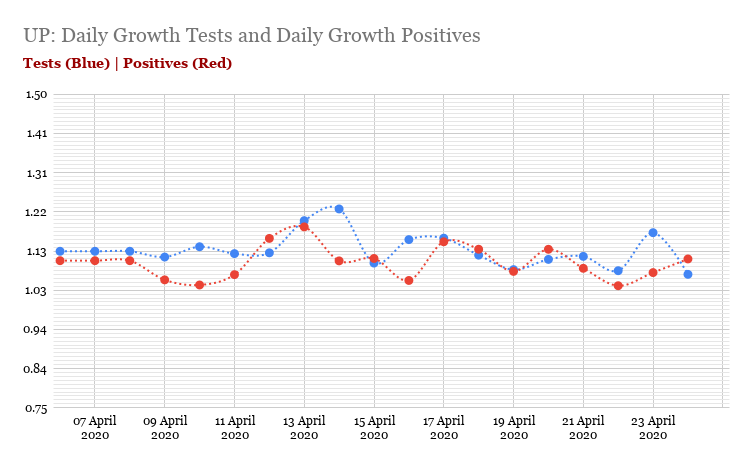 Now you can see why TN has achieved negative Actives growth. And how UP lost the early control it seemed to have. And why Uttarakhand is doing okay while West Bengal is exploding unnchecked. #Covid19India +