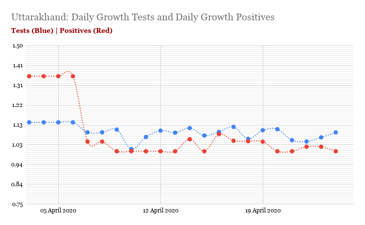 Now you can see why TN has achieved negative Actives growth. And how UP lost the early control it seemed to have. And why Uttarakhand is doing okay while West Bengal is exploding unnchecked. #Covid19India +