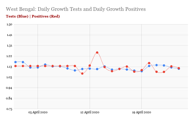 Now you can see why TN has achieved negative Actives growth. And how UP lost the early control it seemed to have. And why Uttarakhand is doing okay while West Bengal is exploding unnchecked. #Covid19India +