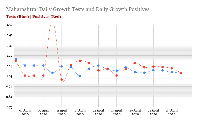 Any surprises now - that Maharashtra's growth is unchecked? Observe Odisha for contrast.Punjab and Rajashthan ramp up on need, but, of late the former appears of registering the importance of maintaining a decisive edge/margin. #Covid19India +