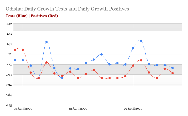 Any surprises now - that Maharashtra's growth is unchecked? Observe Odisha for contrast.Punjab and Rajashthan ramp up on need, but, of late the former appears of registering the importance of maintaining a decisive edge/margin. #Covid19India +