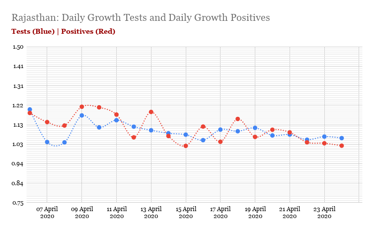 Any surprises now - that Maharashtra's growth is unchecked? Observe Odisha for contrast.Punjab and Rajashthan ramp up on need, but, of late the former appears of registering the importance of maintaining a decisive edge/margin. #Covid19India +