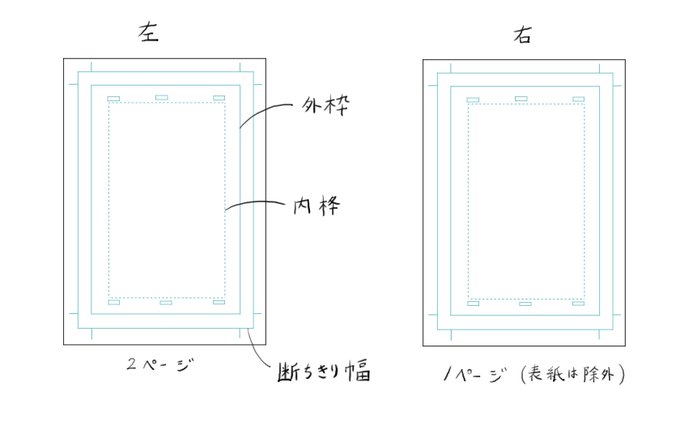 漫画を描く前に意識して欲しい原稿用紙と見開きの話!内枠「必ず読みやすく印刷される枠」外枠「印刷されるギリギリの枠」断ちきり幅「予備」ページごとの内側は読者に見えにくくなるので内枠で留めて!#漫画家志望 #絵描きさんとつながりたい #漫画家志望さんと繋がりたい #イラスト 