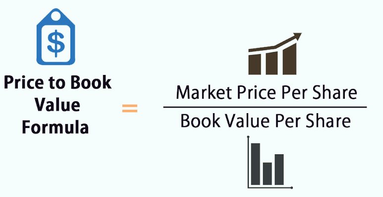 Book Value & PBR SimplifiedBook value is the value of company's net assets after reducing all the liabilities(PBR)Price to book value is a ratio between company's share price & its book valuePBR is part of every fundamental analyst's checklist1/n #StockMarket