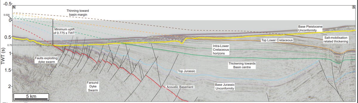 tomphillips14's tweet photo. Interested in faults, rifting and inversion?? Myself @seis_matters and @NorcliffeJames have a discussion paper available online!! https://t.co/Iw3s78VSAS Take a look, feedback and comments much appreciated! https://t.co/mzsjp9IwMT