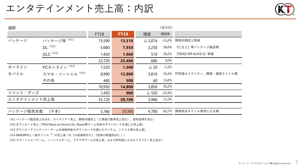 黒凧 Blackkite Koei Tecmo S Upcoming Plans Are All Known So Far Fairy Tail Rpg On 25 June Harukanaru Toki No Naka De 7 On 18 June Nioh 2 Dlc