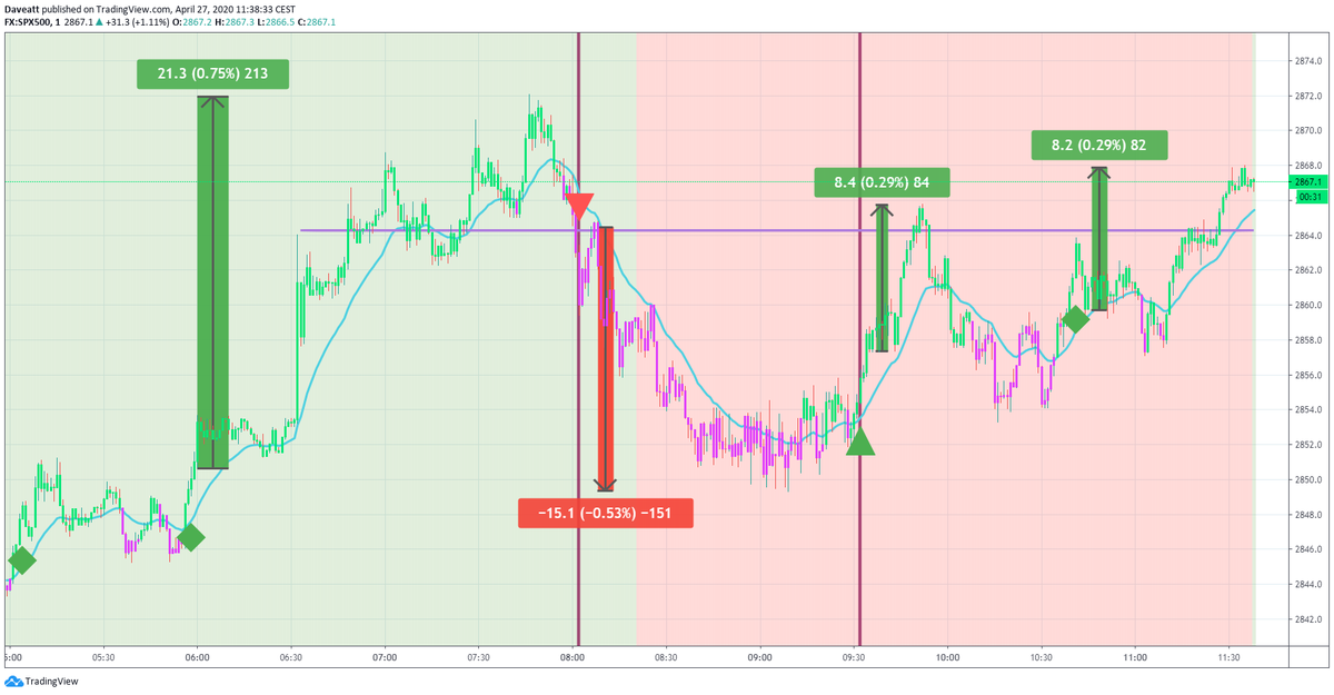TradingView trade How many points would you have made this morning if you used our algorithm on indices