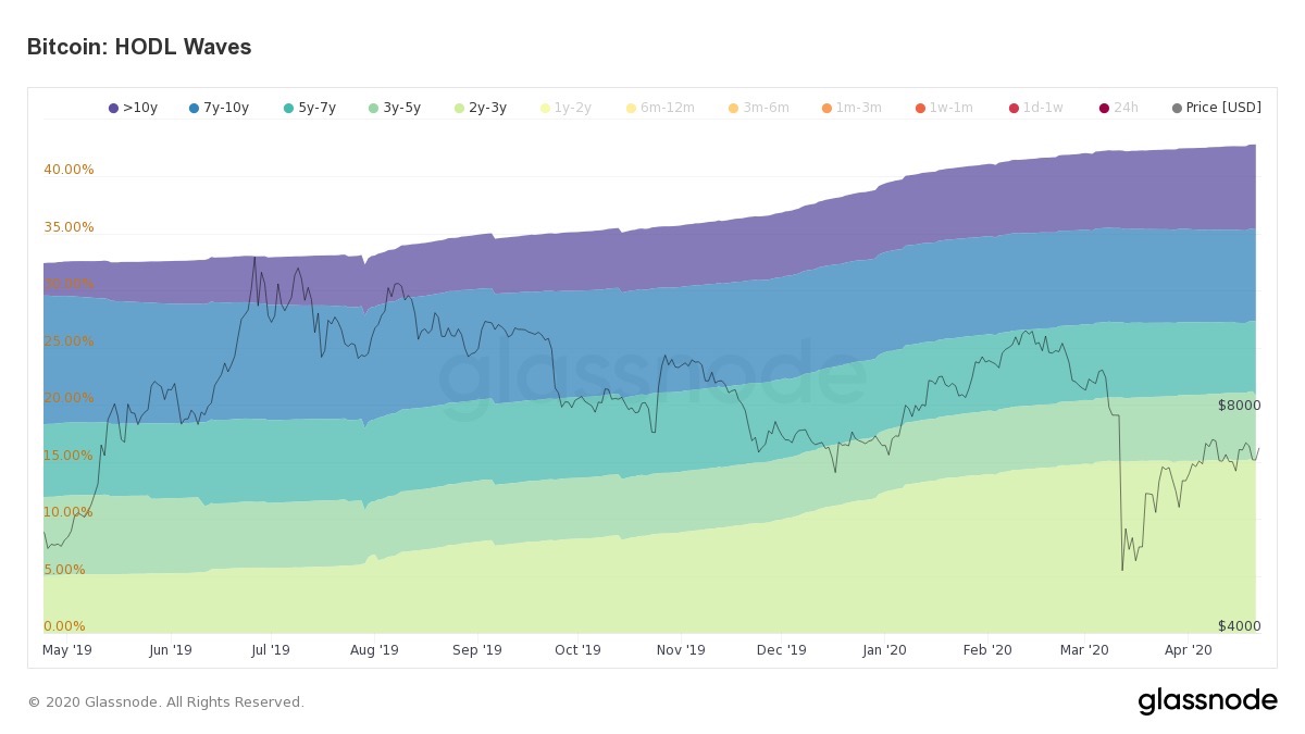 ondas de hodls