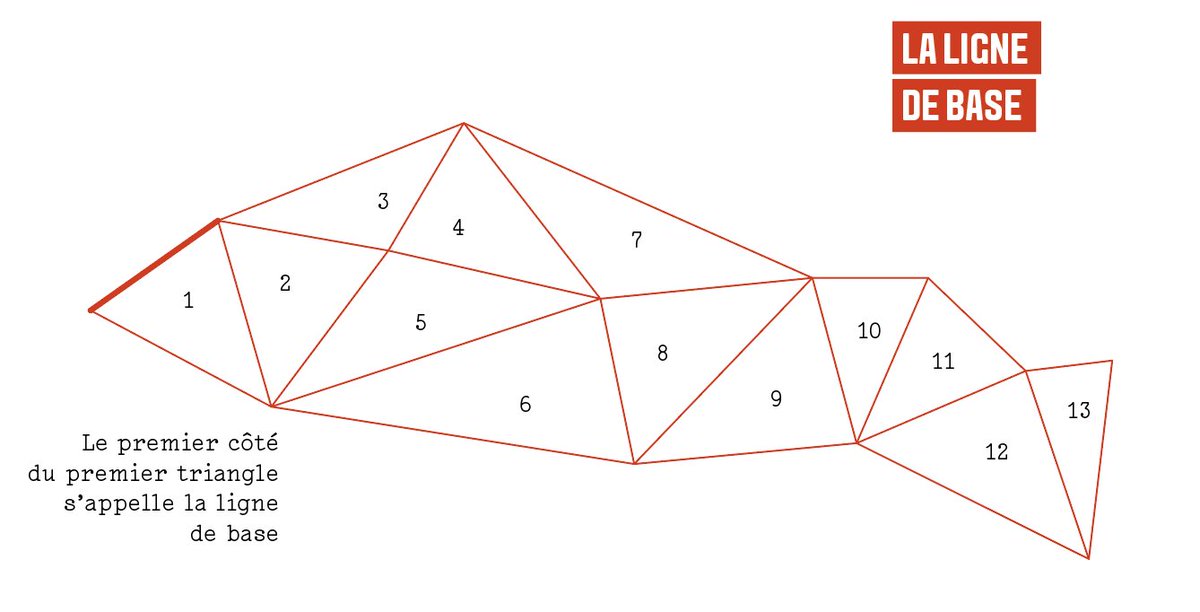 Cette ligne de base donne les deux premiers sommets d'un premier triangle. On ferme le triangle sur un troisième sommet, facilement visible (clocher, montagne...) puis on calcule tous les angles pour estimer les distances.