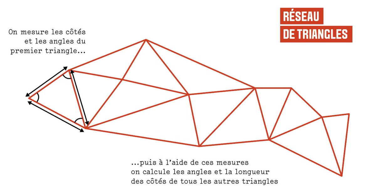 Une fois ce premier triangle placé et calculé, on utilise un de ces côtés pour faire un autre triangle et ainsi de suite jusqu'à la fin ! Ca donne un incroyable réseau de triangles 