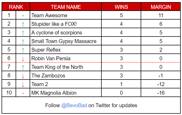 BevoBad's tweet photo. Table updated after Round 6 of the #Landrule 3v3 League

🦊Foxes emerging as main challenge to the top
✂️Some BIG names in danger of missing cut
🏥Team 2 on life support

R7 launching later on... https://t.co/J8Zz14snp8