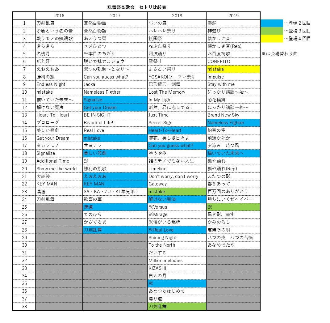 みかんごう きになったのでまとめたこと Mistake さん 唯一の刀ミュお祭り皆勤賞 4回 曲だった 確かにね 歌合は 刀剣乱舞 歌ってはいない ほぼbgm もんね 意外と3回以上登場してる曲って少ないんだな 獣と刀剣乱舞だけ 単純に演目が増えて