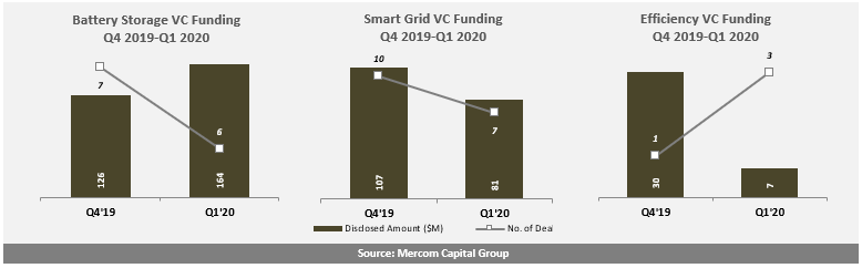 usinha96's tweet photo. #MercomResearchFocus: With $164 million, global #BatteryStorage VC Funding in Q1 2020 increased 20% YoY

https://t.co/YhU0A151lV

@MercomIndia @Mercom #fundingtweets #energystorage #smartgrid #energyefficiency #markets #industry https://t.co/G6P3Iau6Ko