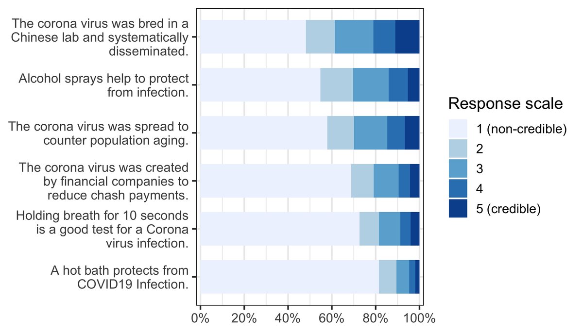 How does ideology relate to believing false claims in times of #COVID19? Far-right citizens and right-wing populist voters are more likely to believe circulating #misinformation. <a href="/MCI_Innsbruck/">MCI | The Entrepreneurial School®</a> <a href="/JaMoEberl/">Jakob-Moritz Eberl</a> <a href="/nosolebt/">Noëlle Lebernegg</a> @boomgaardenhg @lanajaura <a href="/solecheler/">Sophie Lecheler</a> research.mci.edu/en/cshi/blog/c…