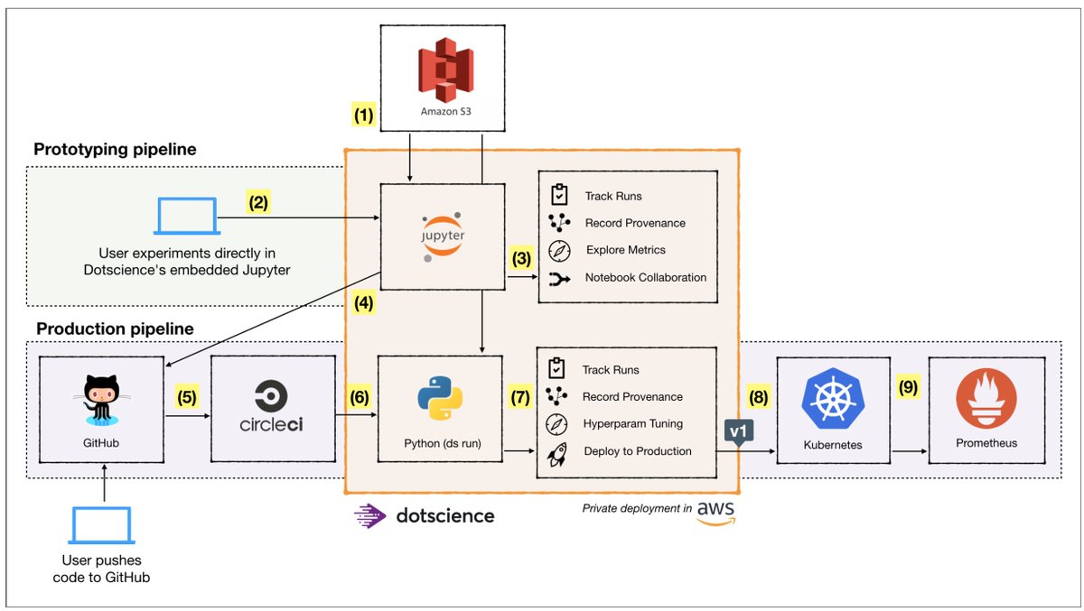 Our CEO @lmarsden will be going through a comprehensive guide on how to build out different #MLOps pipelines like the one below using Dotscience 🦾 Tuesday, April 28th at 5 pm (GMT+1) Register here: zoom.us/webinar/regist…