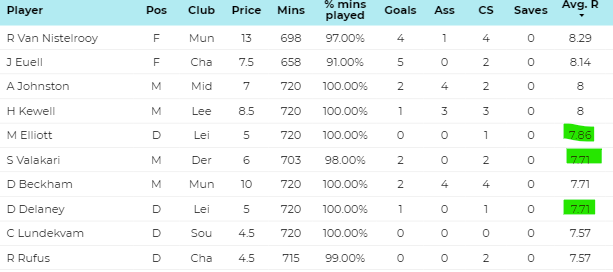 1/ Bonus Hogs - average rating among those playing 90%+ minsRvN the bonus hog here (autocap material), but a lot of interesting characters hereMatt Elliot and Damien Delaney in 5th and 8th catch the eye Lei fixtures: WES DER cha sou