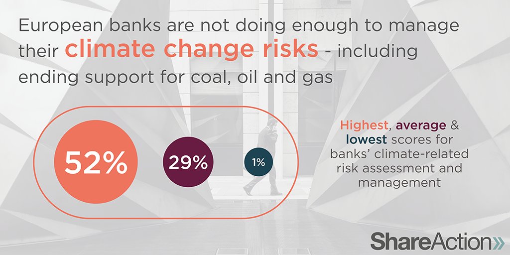 European banks’ response to #ClimateChange remains inadequate. Despite pockets of leadership, no single bank is showing ‘best practice’. New research out TODAY bit.ly/Banks2020