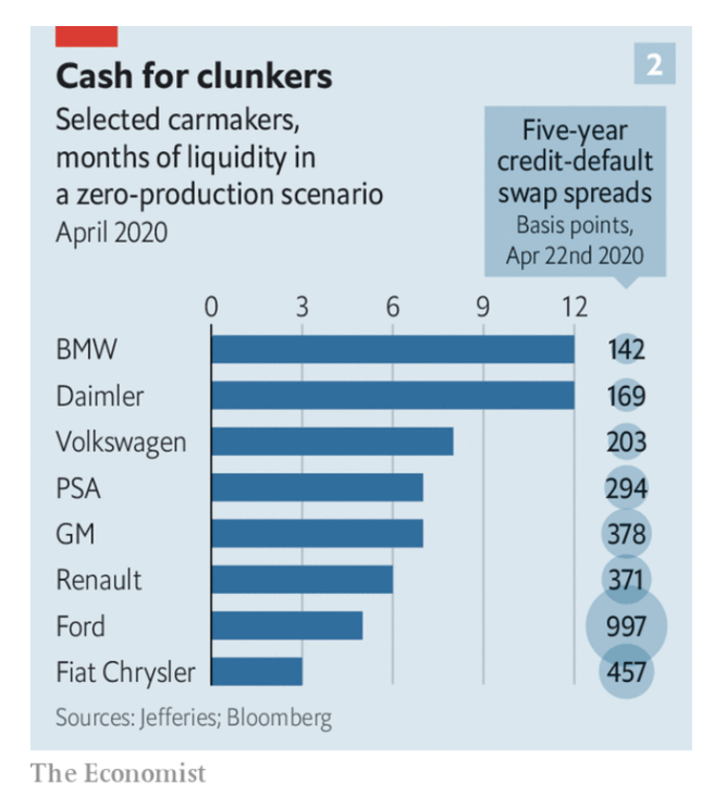 .. many large established, storied firms have less than 12 months of cash left at current demand levels. See the car industry where six of the eight largest have less than 9 months cash 2/n