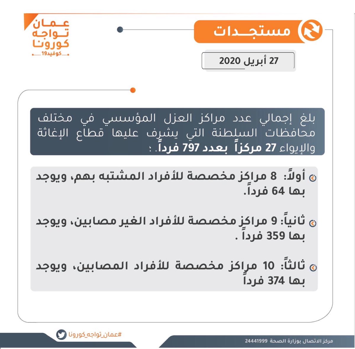 ‫بلغ إجمالي عدد مراكز العزل المؤسسي في مختلف محافظات السلطنة التي يشرف عليها قطاع الإغاثة والإيواء ٢٧ مركزاً .‬

‫⁧‫#عمان_تواجه_كورونا‬⁩ ‬
