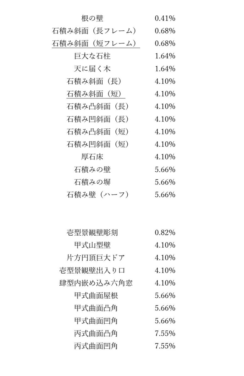 非公式 ライフアフター最新情報 自然建築ガチャ 確率 1 2枚目共に同じ内容です ゲーム内では石積み凸斜面 短 が2つありますが写真にある方が翻訳ミスです ライフアフター