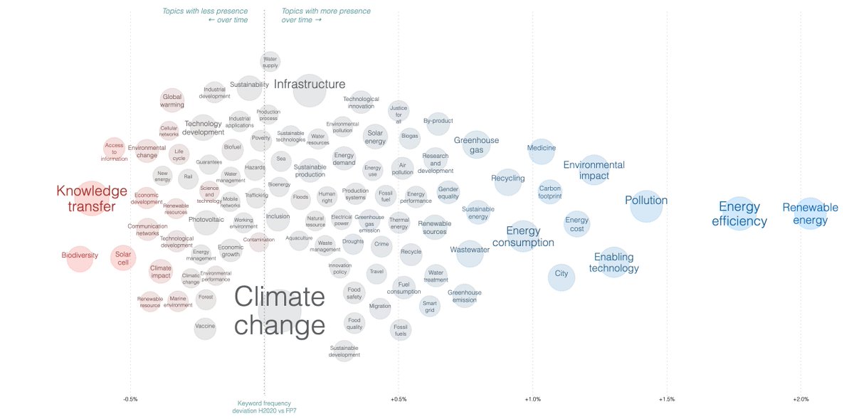 sirisAcademic's tweet photo. #EnergyEfficiency and #RenewableEnergy , strongly related to #SDG7 #SDG13, are not only two of the hottest topics in @EU_H2020 research but also the two with more growth since the application of the programme.
Our visual essay: https://t.co/TpzvIG8UmD
@GlobalGoalsUN @SustDev https://t.co/3IqvYWP2bN
