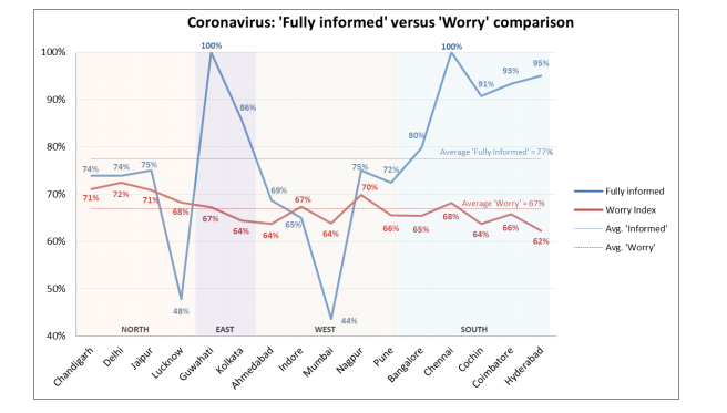 TRA_Research's tweet photo. According to the TRA's #CoronavirusConsumerInsights2020, #Chennai's 'Fully Informed' score was 100%, a credit it shares with #Guwahati. Kudos! #NationalResearch #PandemicAwareness #FullyInformed #16cities #QuestforTruth https://t.co/x0JUOICEqE