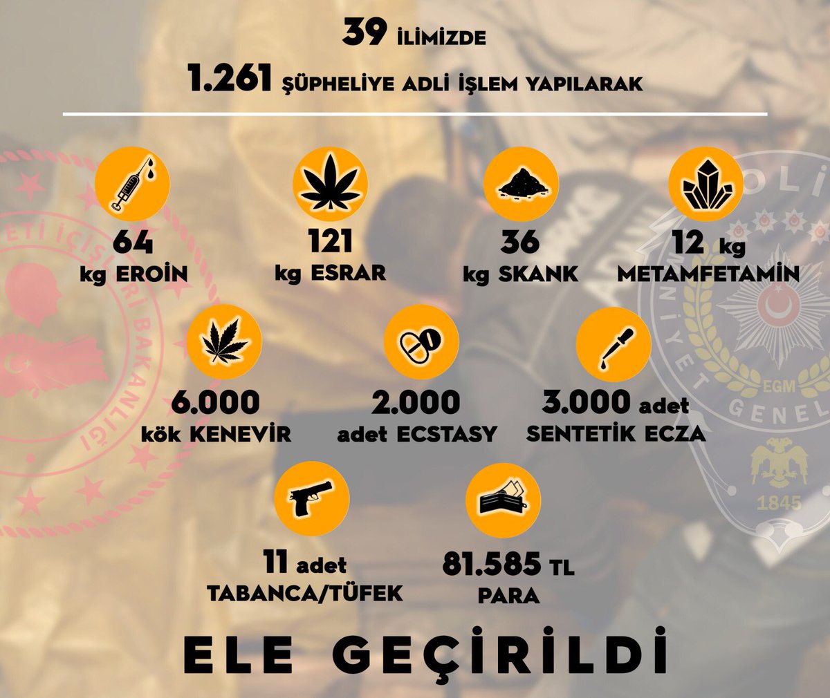 EmniyetGM's tweet photo. Uyuşturucuyla mücadelede kararlıyız! 🇹🇷

Son 7 gün içerisinde Narkotik Birimlerimizce gerçekleştirilen “SOKAK” operasyonlarında; 👇 https://t.co/bVsl66TE6S