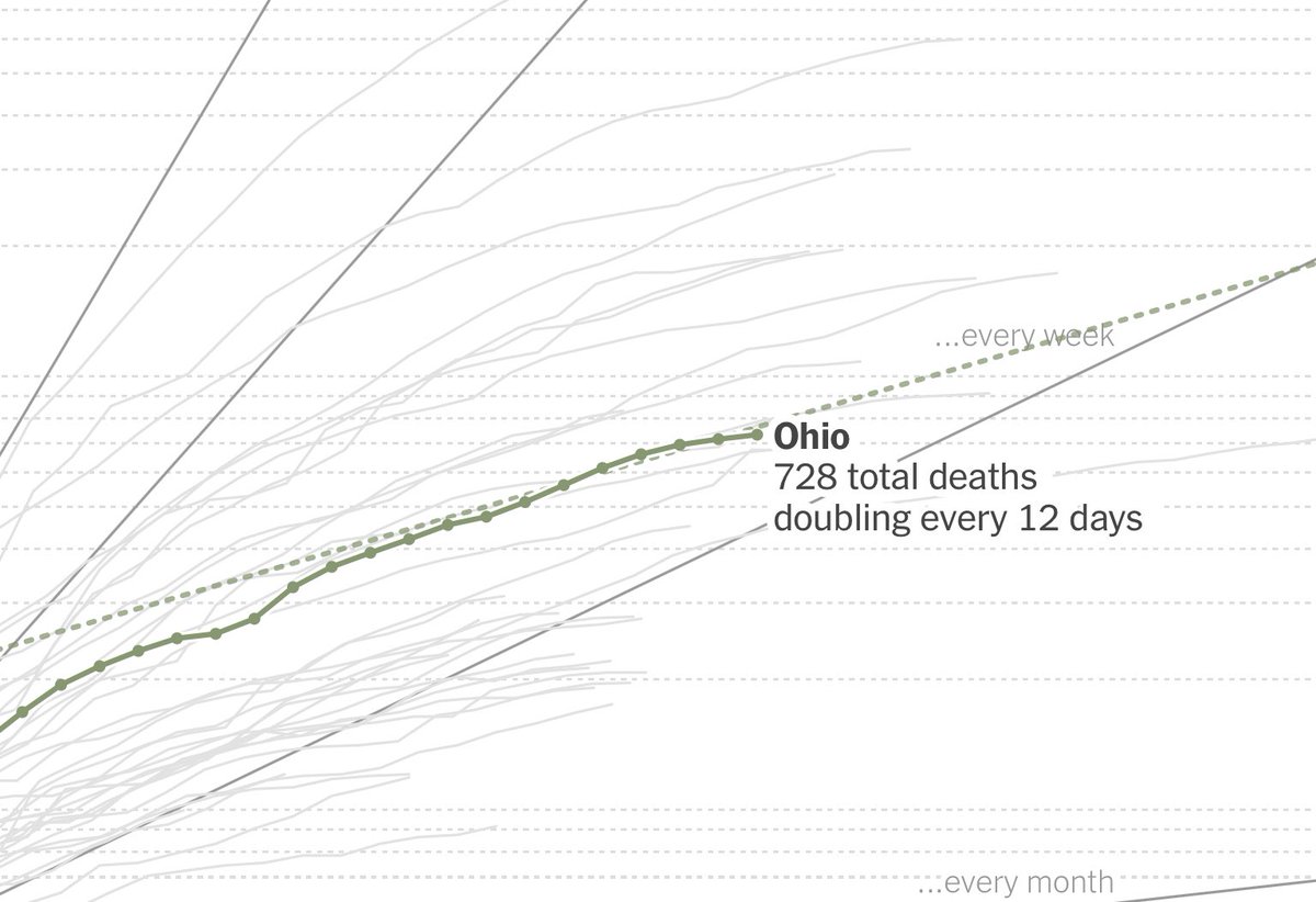 Haven’t updated this thread in a while. The  #COVID19 death rate is slowing in Ohio.