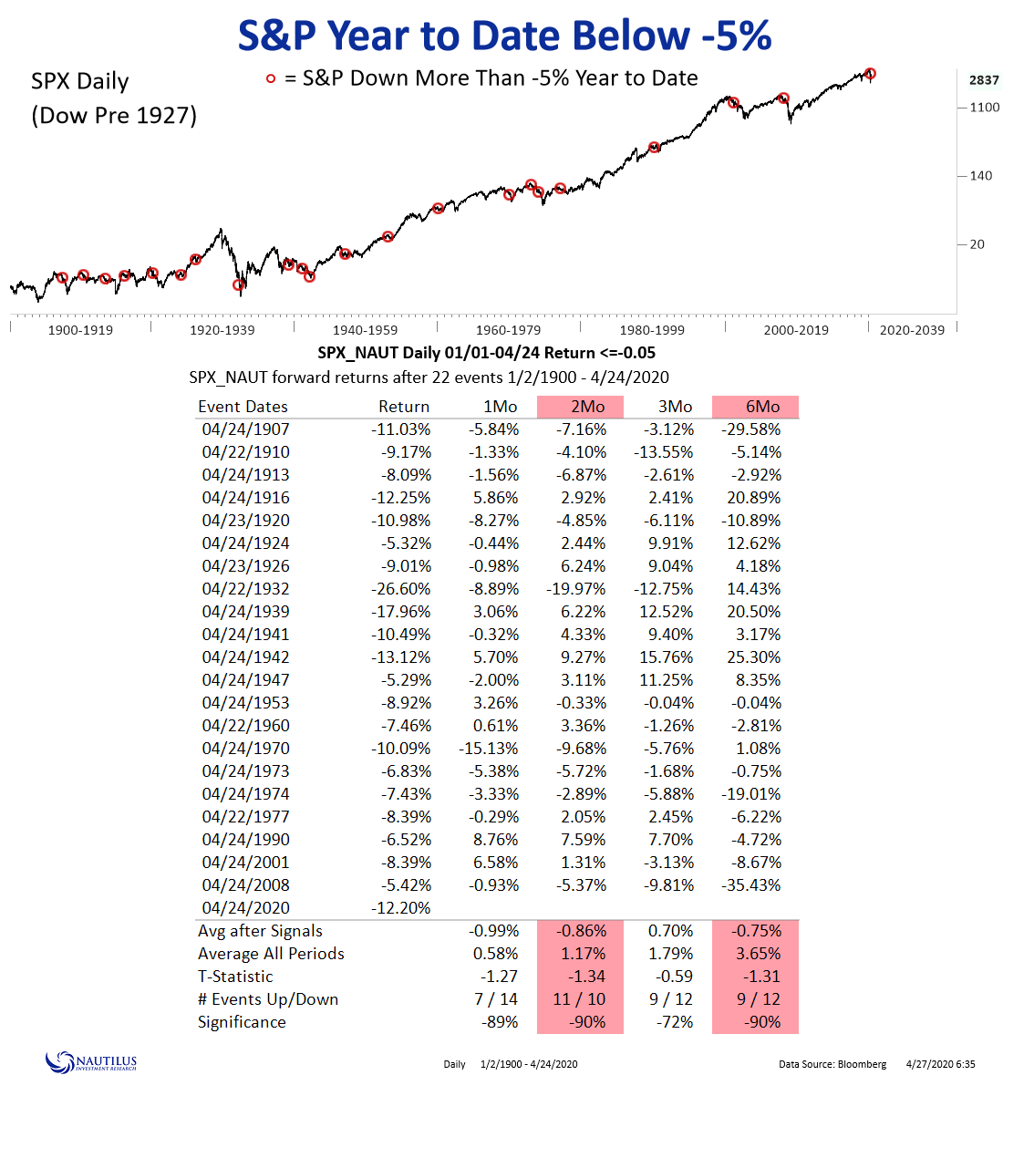 Market Direction and Stock Trends S&P Year to Date Return Below 5